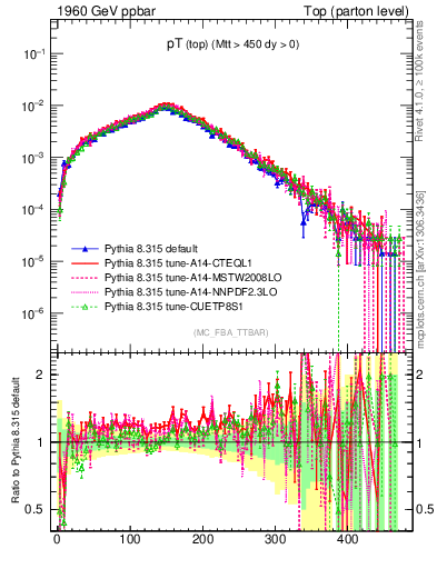 Plot of pTtop in 1960 GeV ppbar collisions