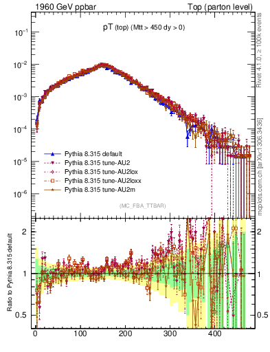 Plot of pTtop in 1960 GeV ppbar collisions
