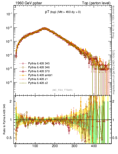 Plot of pTtop in 1960 GeV ppbar collisions