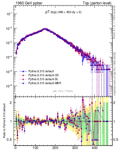Plot of pTtop in 1960 GeV ppbar collisions