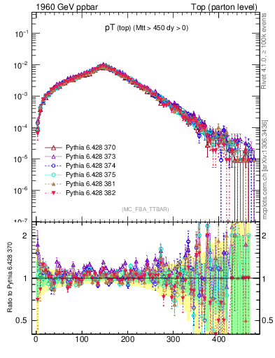 Plot of pTtop in 1960 GeV ppbar collisions