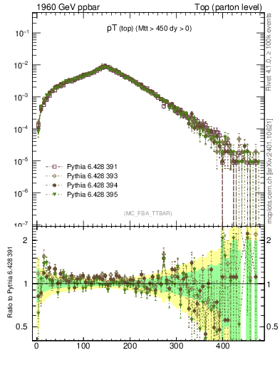 Plot of pTtop in 1960 GeV ppbar collisions
