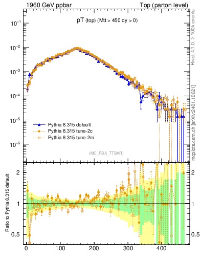 Plot of pTtop in 1960 GeV ppbar collisions