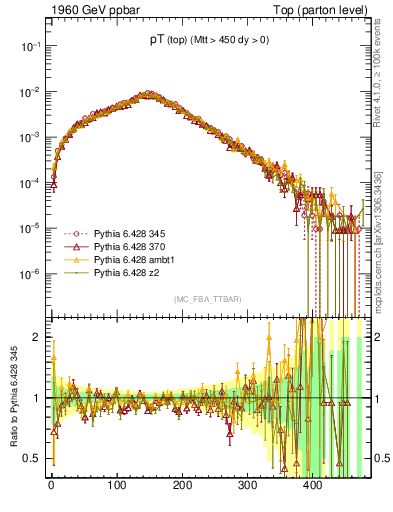 Plot of pTtop in 1960 GeV ppbar collisions