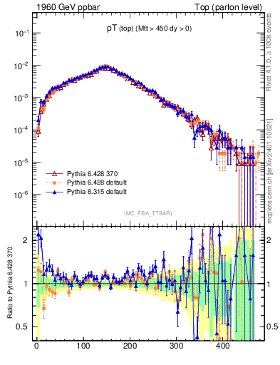 Plot of pTtop in 1960 GeV ppbar collisions