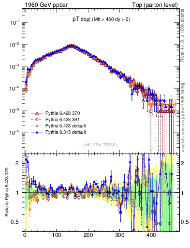 Plot of pTtop in 1960 GeV ppbar collisions