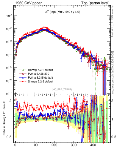 Plot of pTtop in 1960 GeV ppbar collisions