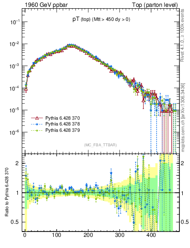Plot of pTtop in 1960 GeV ppbar collisions