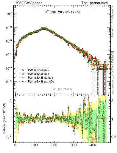 Plot of pTtop in 1960 GeV ppbar collisions