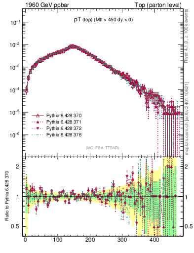 Plot of pTtop in 1960 GeV ppbar collisions