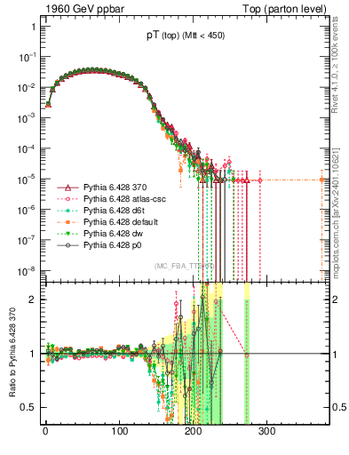 Plot of pTtop in 1960 GeV ppbar collisions