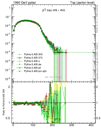Plot of pTtop in 1960 GeV ppbar collisions