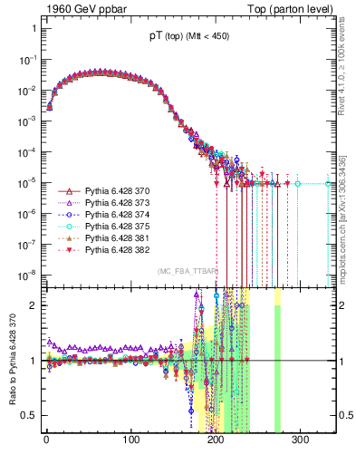 Plot of pTtop in 1960 GeV ppbar collisions