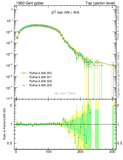 Plot of pTtop in 1960 GeV ppbar collisions
