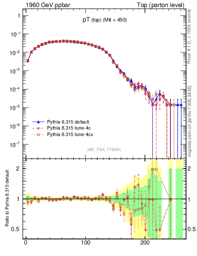 Plot of pTtop in 1960 GeV ppbar collisions