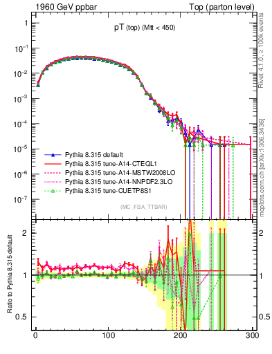 Plot of pTtop in 1960 GeV ppbar collisions
