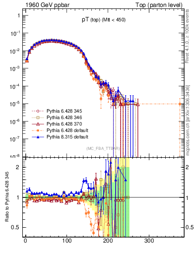 Plot of pTtop in 1960 GeV ppbar collisions
