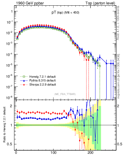 Plot of pTtop in 1960 GeV ppbar collisions