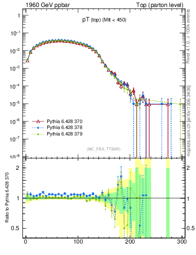 Plot of pTtop in 1960 GeV ppbar collisions