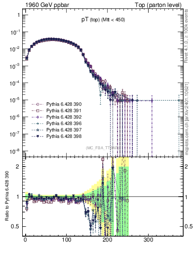Plot of pTtop in 1960 GeV ppbar collisions
