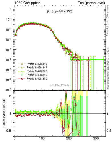 Plot of pTtop in 1960 GeV ppbar collisions