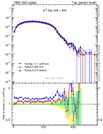 Plot of pTtop in 1960 GeV ppbar collisions