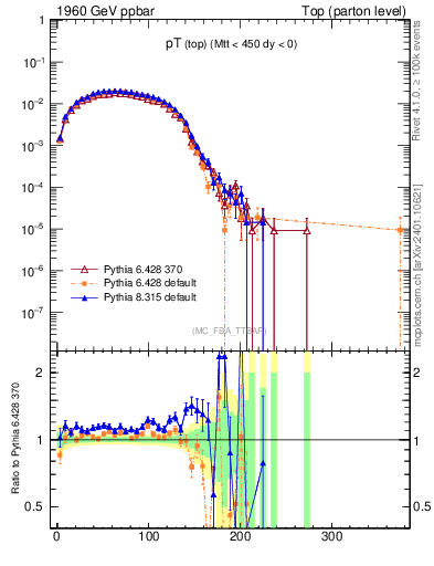 Plot of pTtop in 1960 GeV ppbar collisions