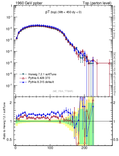 Plot of pTtop in 1960 GeV ppbar collisions