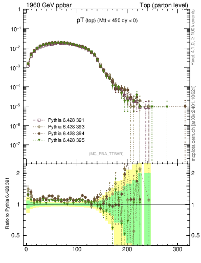 Plot of pTtop in 1960 GeV ppbar collisions