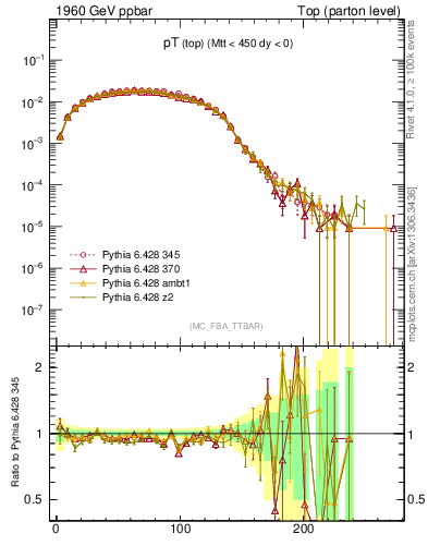 Plot of pTtop in 1960 GeV ppbar collisions