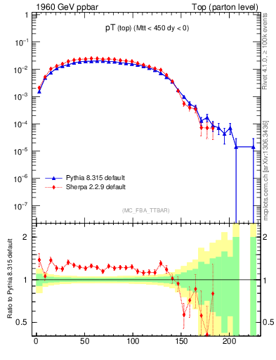 Plot of pTtop in 1960 GeV ppbar collisions