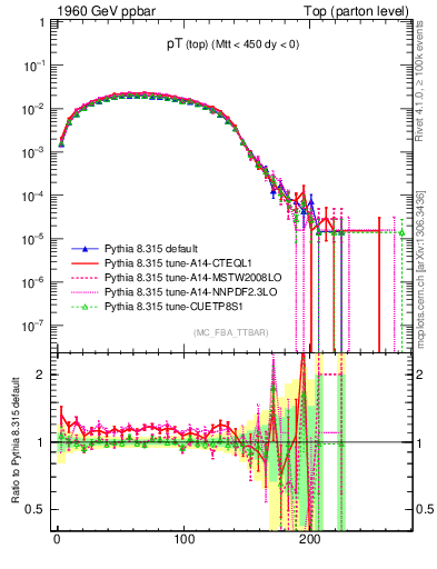 Plot of pTtop in 1960 GeV ppbar collisions