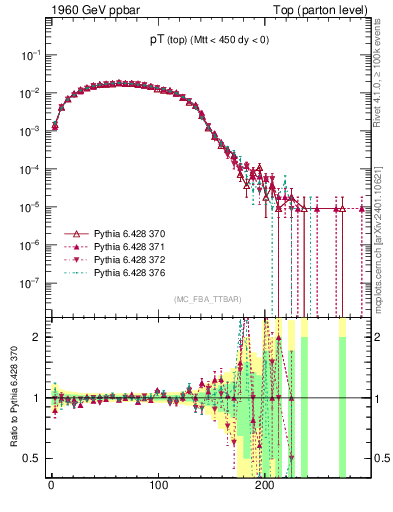 Plot of pTtop in 1960 GeV ppbar collisions
