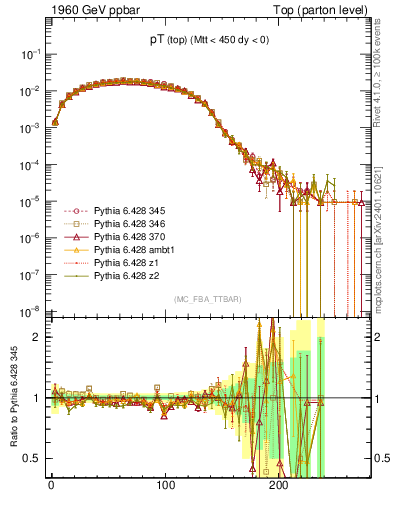 Plot of pTtop in 1960 GeV ppbar collisions