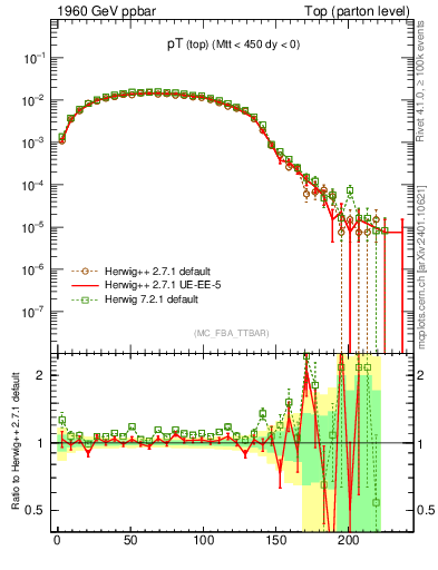 Plot of pTtop in 1960 GeV ppbar collisions