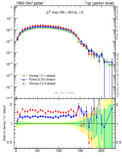 Plot of pTtop in 1960 GeV ppbar collisions