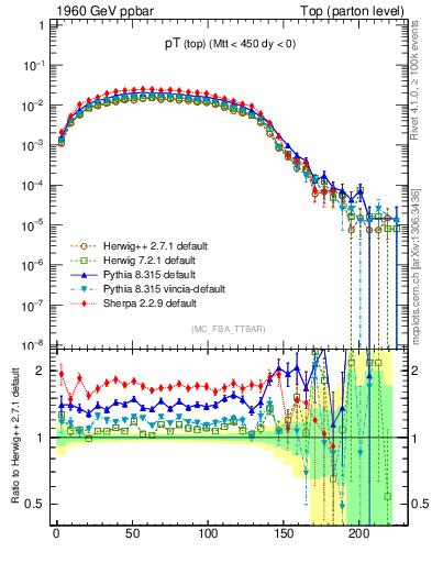 Plot of pTtop in 1960 GeV ppbar collisions