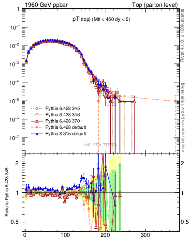 Plot of pTtop in 1960 GeV ppbar collisions