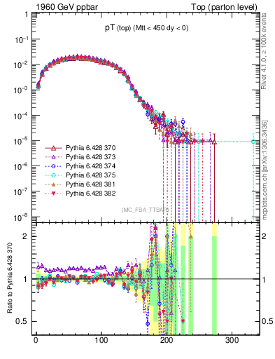 Plot of pTtop in 1960 GeV ppbar collisions