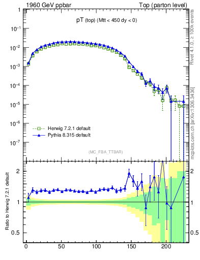 Plot of pTtop in 1960 GeV ppbar collisions