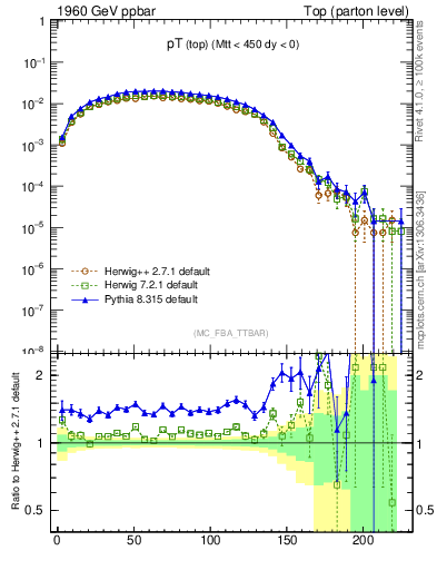Plot of pTtop in 1960 GeV ppbar collisions