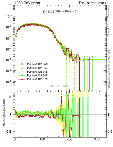 Plot of pTtop in 1960 GeV ppbar collisions