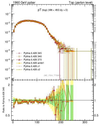 Plot of pTtop in 1960 GeV ppbar collisions