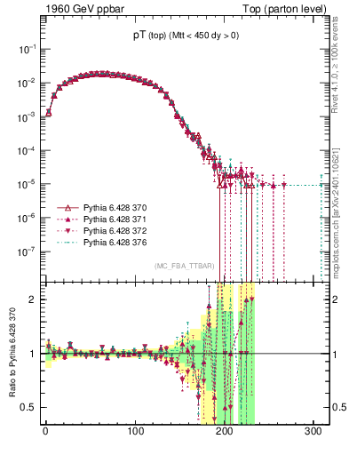 Plot of pTtop in 1960 GeV ppbar collisions