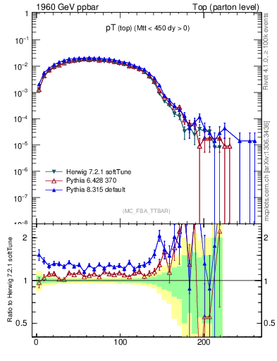Plot of pTtop in 1960 GeV ppbar collisions