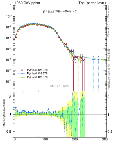 Plot of pTtop in 1960 GeV ppbar collisions