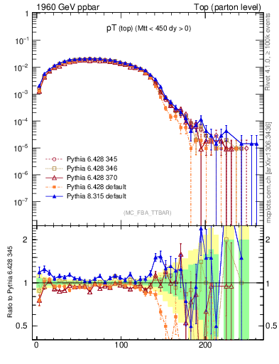 Plot of pTtop in 1960 GeV ppbar collisions