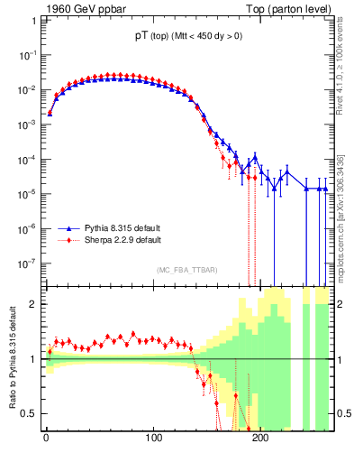 Plot of pTtop in 1960 GeV ppbar collisions