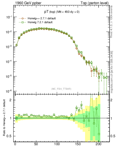 Plot of pTtop in 1960 GeV ppbar collisions