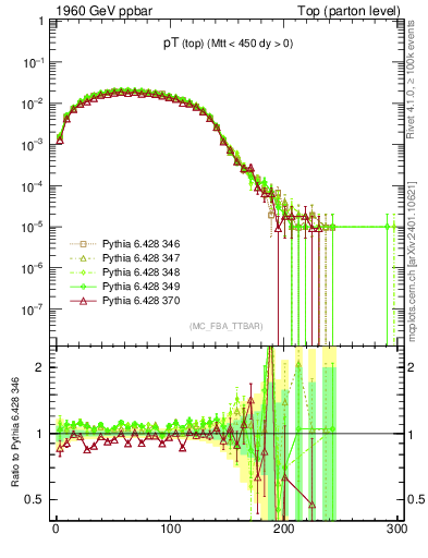 Plot of pTtop in 1960 GeV ppbar collisions